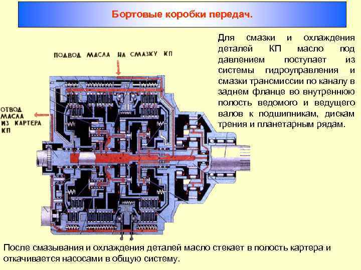 Бортовые коробки передач. Для смазки и охлаждения деталей КП масло под давлением поступает из