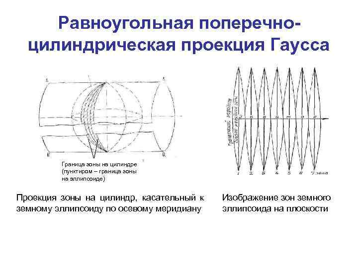Равноугольная поперечноцилиндрическая проекция Гаусса Граница зоны на цилиндре (пунктиром – граница зоны на эллипсоиде)