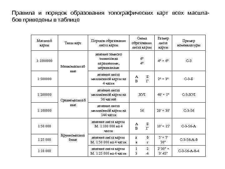 Правила и порядок образования топографических карт всех масштабов приведены в таблице Порядок образования листа