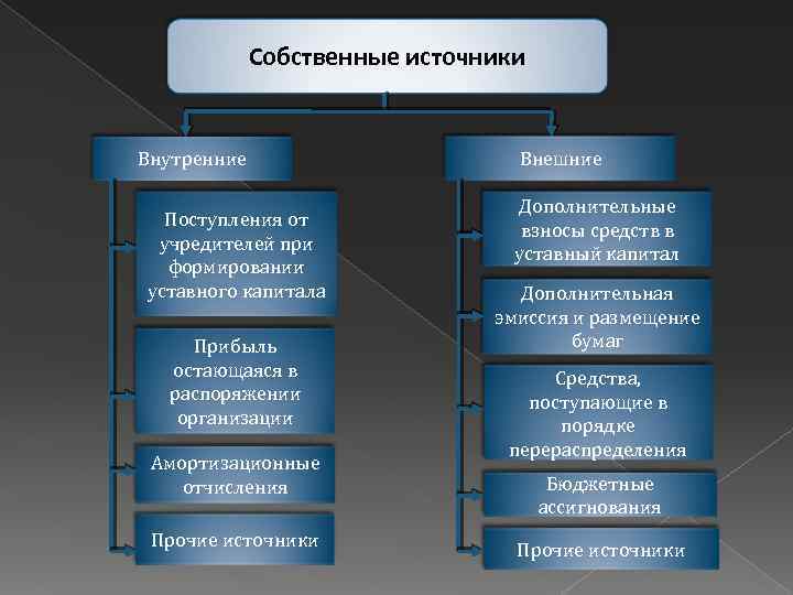 Внутренние источники предприятия