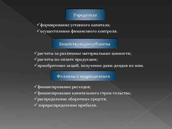 Учредители üформирование уставного капитала; üосуществление финансового контроля. Хозяйствующие субъекты üрасчеты за различные материальные ценности;