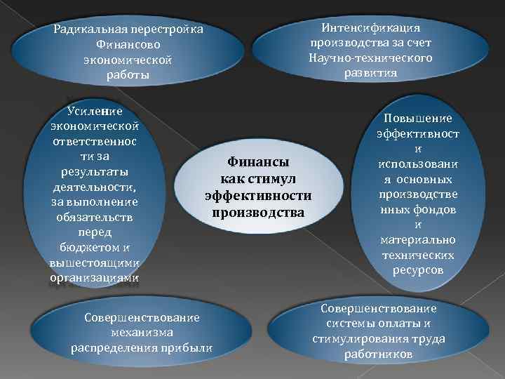 Интенсификация производства за счет Научно технического развития Радикальная перестройка Финансово экономической работы Усиление экономической