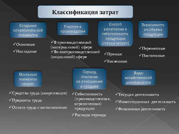 Классификация затрат Создание потребительной стоимости üОсновные üНакладные Участие в производстве Способ включения в себестоимость