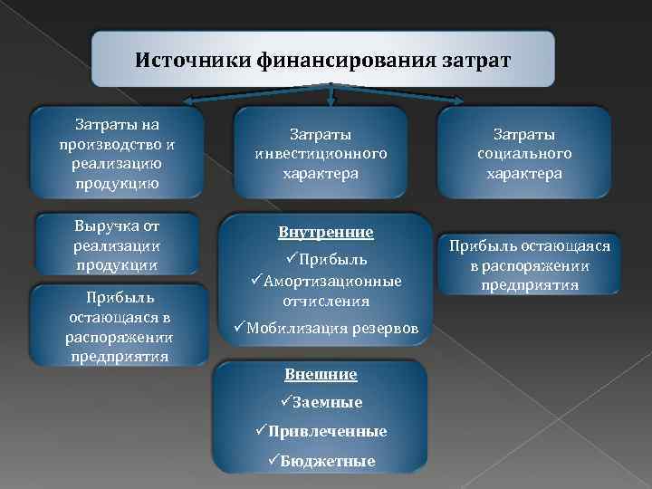 Источники финансирования расходов. Источники финансирования затрат. Источники расходов предприятия. Источники формирования затрат.