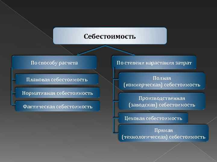 Себестоимость По способу расчета Плановая себестоимость Нормативная себестоимость Фактическая себестоимость По степени нарастания затрат