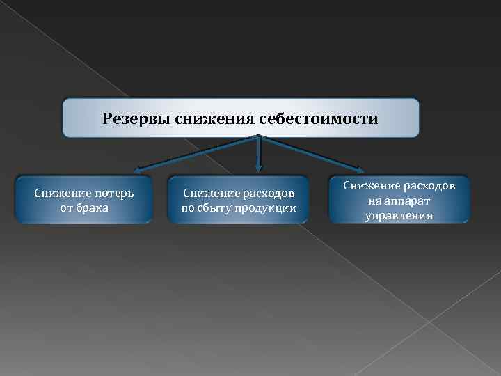 Резервы снижения себестоимости Снижение потерь от брака Снижение расходов по сбыту продукции Снижение расходов