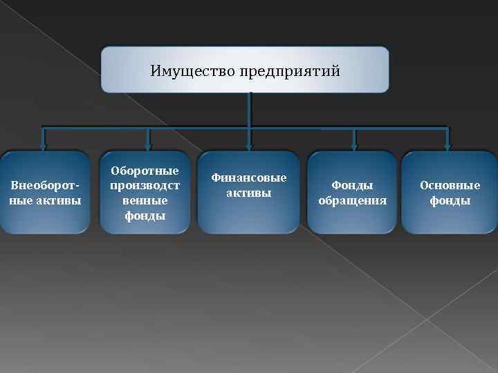 Имущество предприятий Внеоборотные активы Оборотные производст венные фонды Финансовые активы Фонды обращения Основные фонды