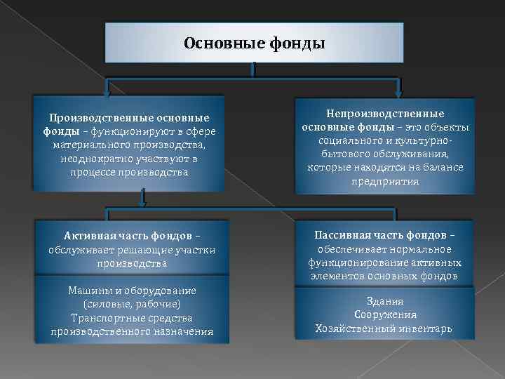 Основные фонды Производственные основные фонды – функционируют в сфере материального производства, неоднократно участвуют в