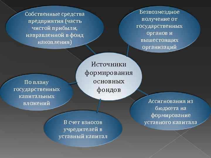 Безвозмездное получение от государственных органов и вышестоящих организаций Собственные средства предприятия (часть чистой прибыли,