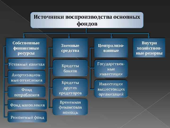 Источники основных средств