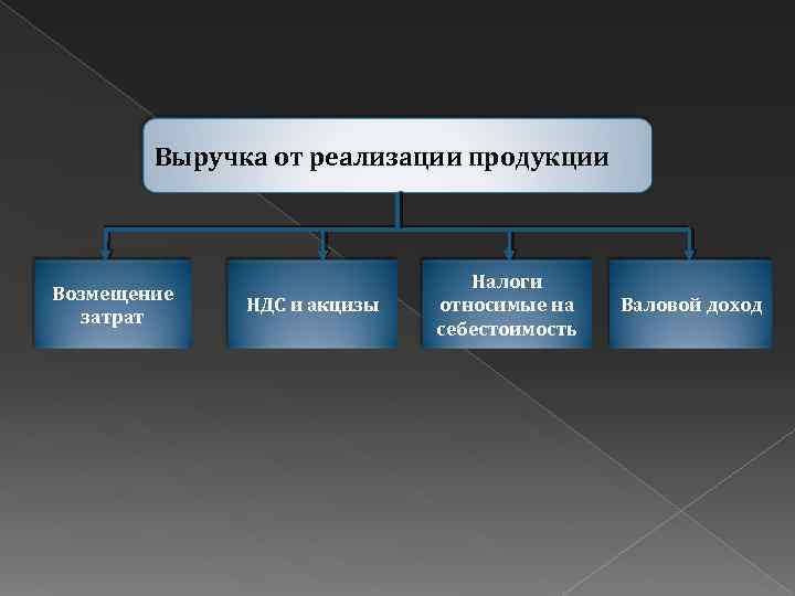 Выручка от реализации продукции Возмещение затрат НДС и акцизы Налоги относимые на себестоимость Валовой