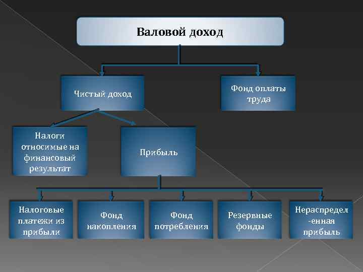 Валовой доход Фонд оплаты труда Чистый доход Налоги относимые на финансовый результат Налоговые платежи