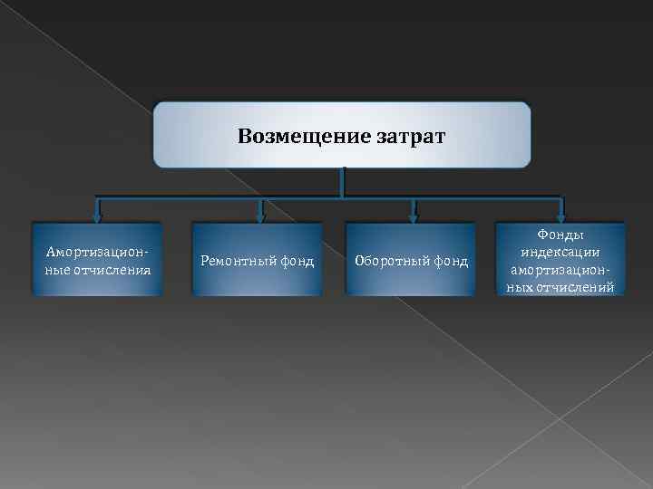 Возмещение затрат Амортизацион ные отчисления Ремонтный фонд Оборотный фонд Фонды индексации амортизацион ных отчислений