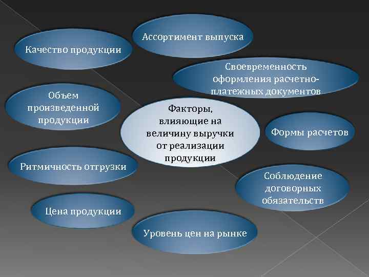 Ассортимент выпуска Качество продукции Объем произведенной продукции Ритмичность отгрузки Своевременность оформления расчетно платежных документов