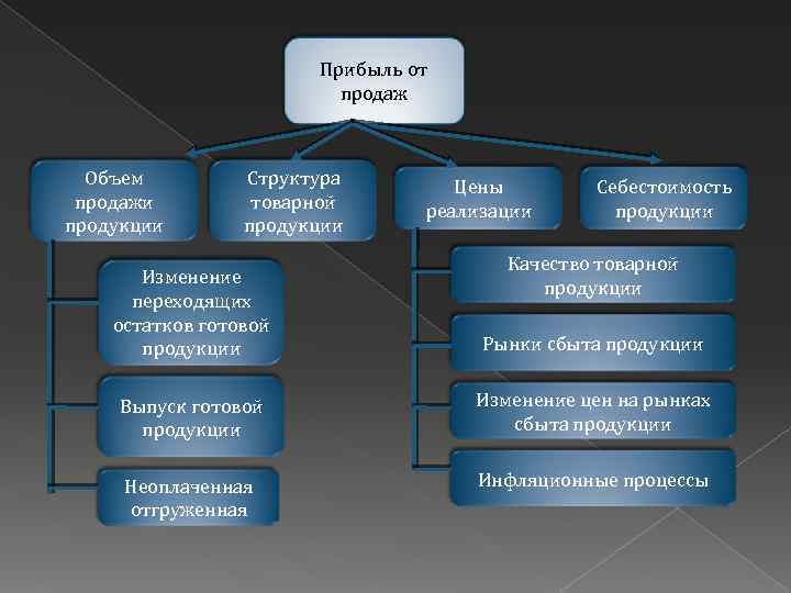 Прибыль от продаж Объем продажи продукции Структура товарной продукции Цены реализации Себестоимость продукции Качество