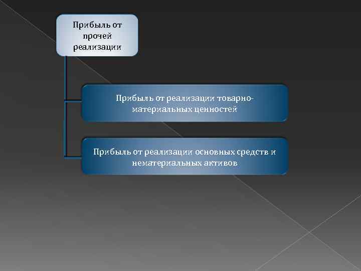 Прибыль от прочей реализации Прибыль от реализации товарно материальных ценностей Прибыль от реализации основных