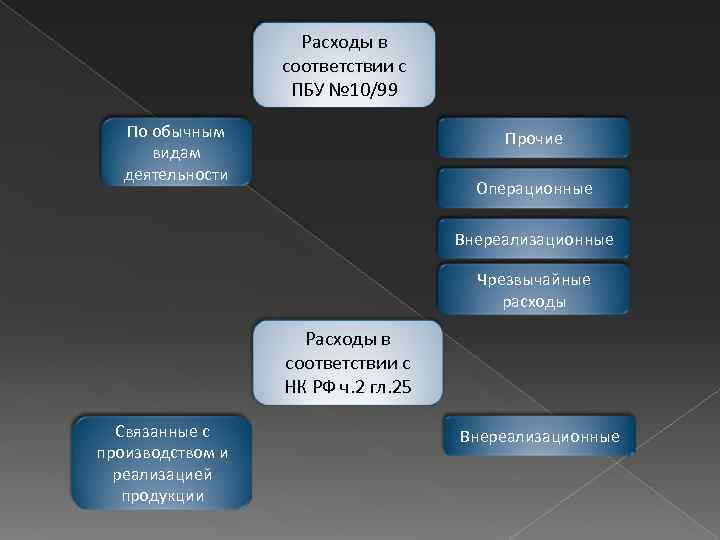 Расходы в соответствии с ПБУ № 10/99 По обычным видам деятельности Прочие Операционные Внереализационные