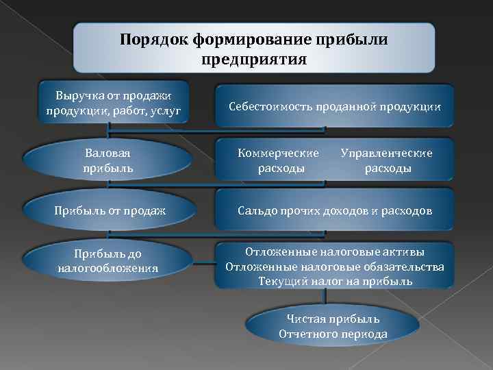 Формирование финансовых предприятий