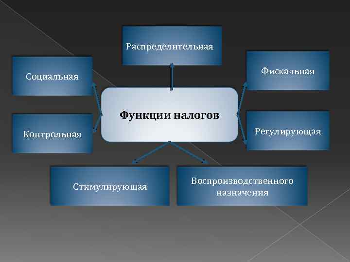 Распределительная Фискальная Социальная Функции налогов Контрольная Стимулирующая Регулирующая Воспроизводственного назначения 