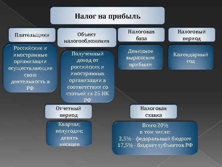 Налог на прибыль Плательщики Российские и иностранные организации осуществляющие свою деятельность в РФ Объект