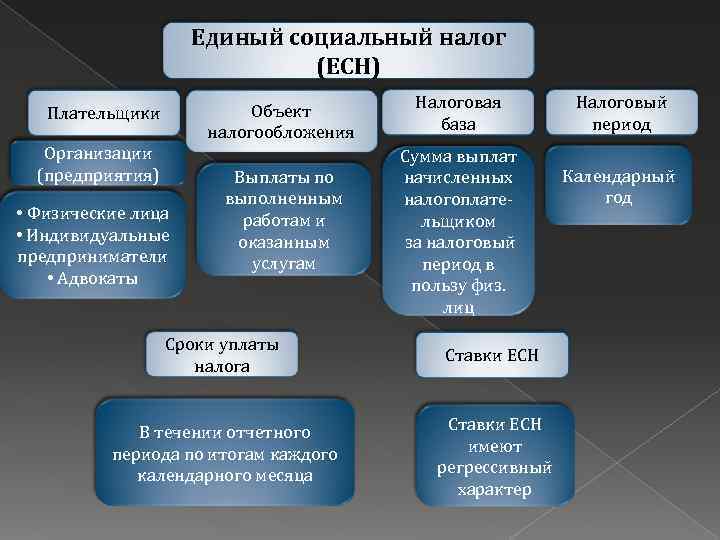 Единый социальный налог (ЕСН) Объект налогообложения Плательщики Организации (предприятия) • Физические лица • Индивидуальные