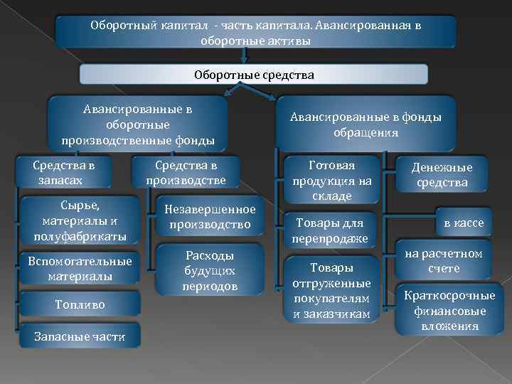 Оборотный капитал часть капитала. Авансированная в оборотные активы Оборотные средства Авансированные в оборотные производственные