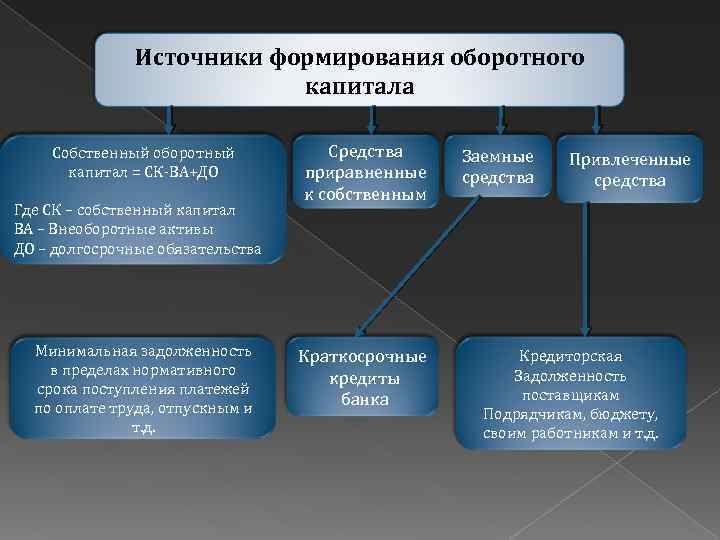 Источники активов. Источники формирования оборотного капитала. Источники формирования оборотного капитала организации. Собственные источники формирования оборотного капитала. Источники формирования внеоборотных активов.