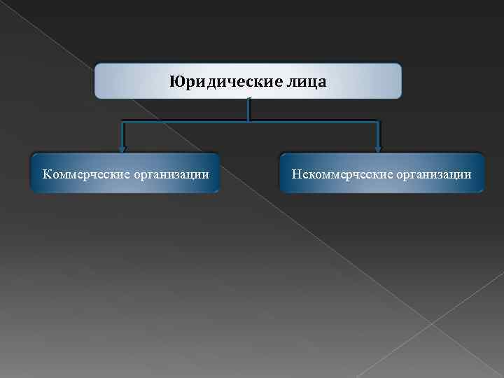 Юридические лица Коммерческие организации Некоммерческие организации 