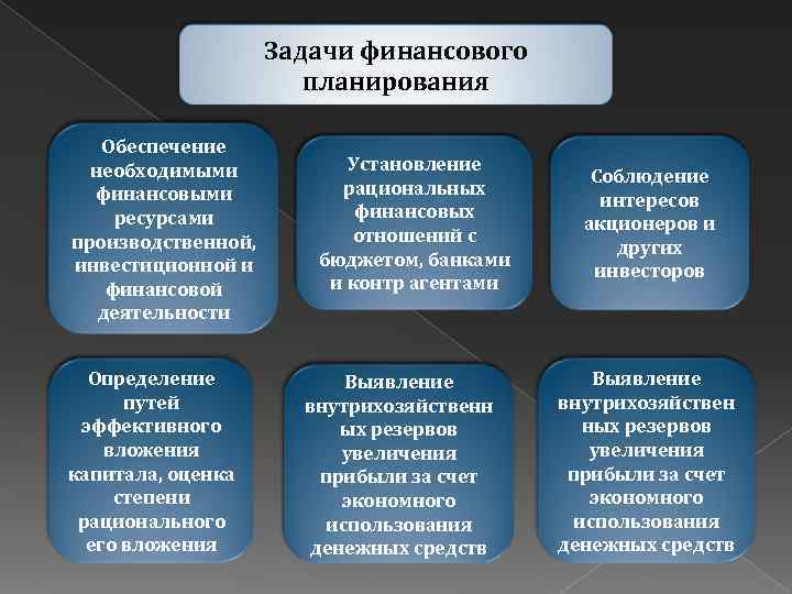 Задачи финансового планирования Обеспечение необходимыми финансовыми ресурсами производственной, инвестиционной и финансовой деятельности Определение путей