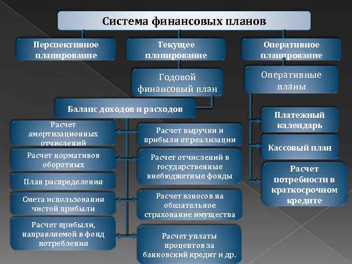 Система финансовых планов Перспективное планирование Текущее планирование Оперативное планирование Годовой финансовый план Оперативные планы