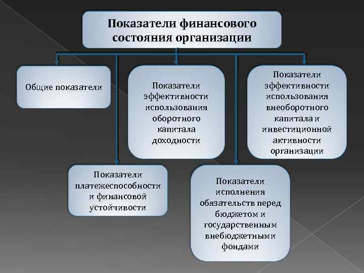 Показатели финансового состояния организации Общие показатели Показатели эффективности использования оборотного капитала доходности Показатели платежеспособности