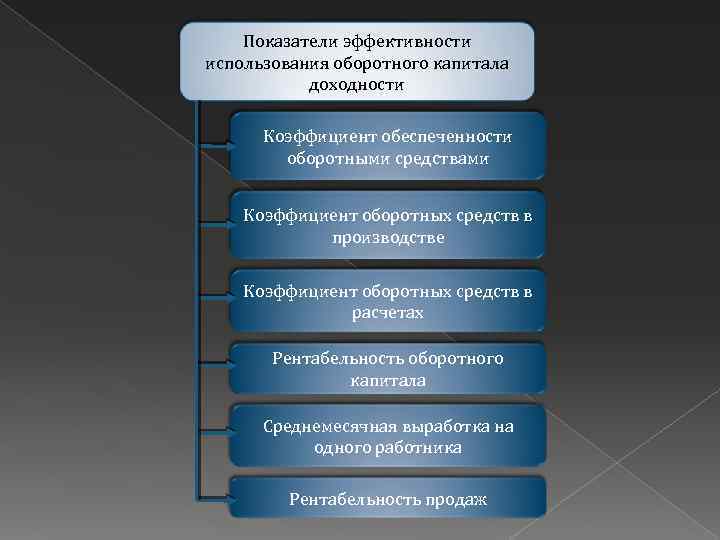 Показатели эффективности использования оборотного капитала доходности Коэффициент обеспеченности оборотными средствами Коэффициент оборотных средств в