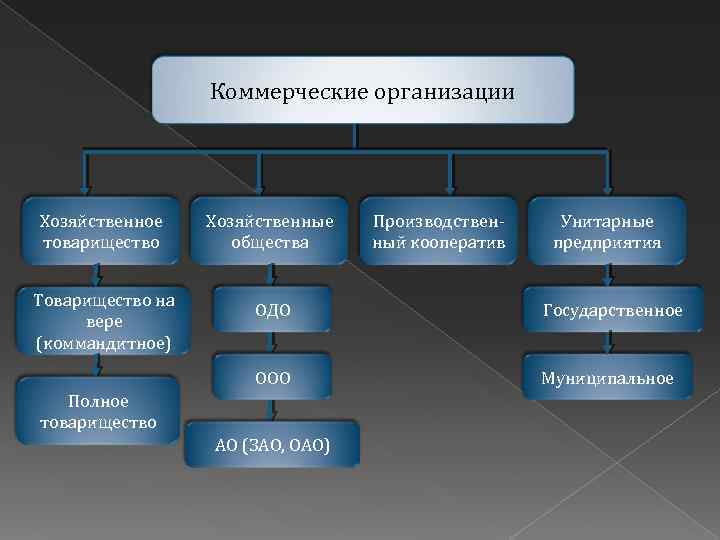 Коммерческие организации Хозяйственное товарищество Товарищество на вере (коммандитное) Хозяйственные общества Производствен ный кооператив Унитарные