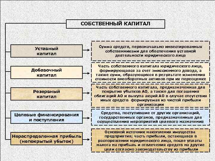 СОБСТВЕННЫЙ КАПИТАЛ Уставный капитал Сумма средств, первоначально инвестированных собственниками для обеспечения уставной деятельности юридического