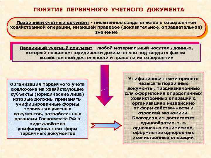 ПОНЯТИЕ ПЕРВИЧНОГО УЧЕТНОГО ДОКУМЕНТА Первичный учетный документ - письменное свидетельство о совершенной хозяйственной операции,