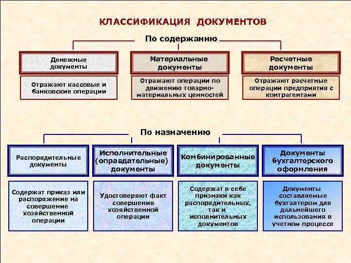 КЛАССИФИКАЦИЯ ДОКУМЕНТОВ По содержанию Денежные документы Материальные документы Расчетные документы Отражают кассовые и банковские