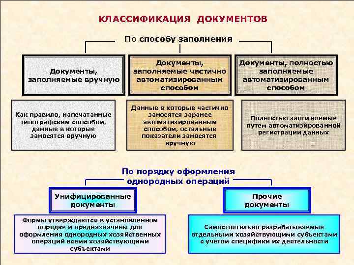 КЛАССИФИКАЦИЯ ДОКУМЕНТОВ По способу заполнения Документы, заполняемые частично автоматизированным способом Документы, заполняемые вручную Данные
