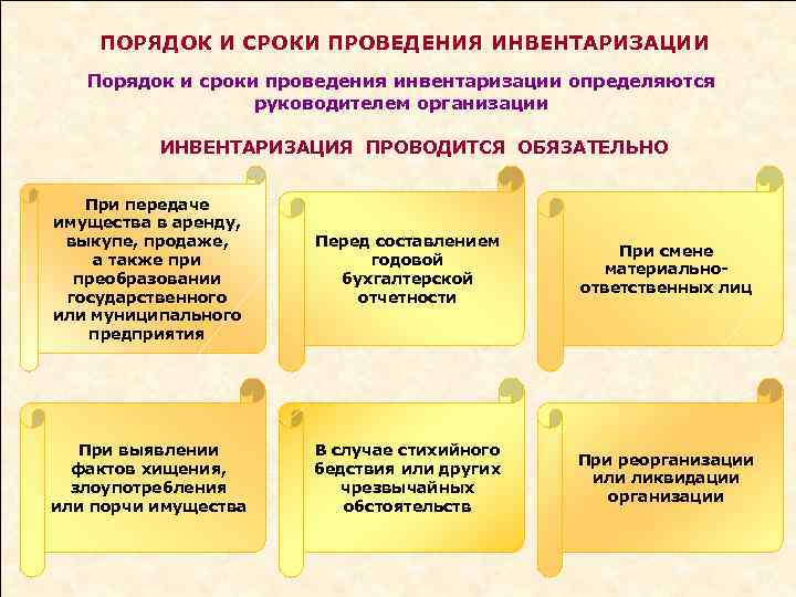 ПОРЯДОК И СРОКИ ПРОВЕДЕНИЯ ИНВЕНТАРИЗАЦИИ Порядок и сроки проведения инвентаризации определяются руководителем организации ИНВЕНТАРИЗАЦИЯ