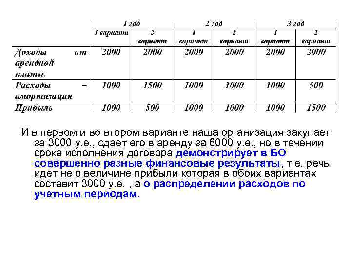 И в первом и во втором варианте наша организация закупает за 3000 у. е.