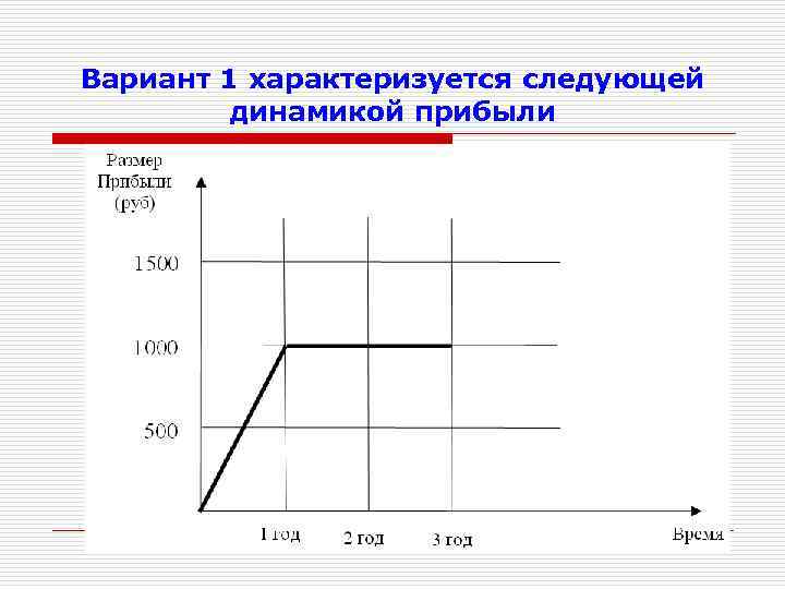 Вариант 1 характеризуется следующей динамикой прибыли 