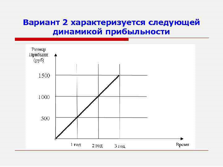 Вариант 2 характеризуется следующей динамикой прибыльности 