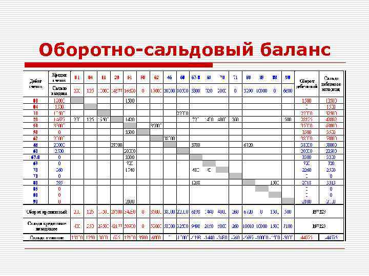 Оборотно-сальдовый баланс 