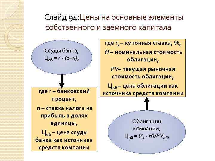 Слайд 94: Цены на основные элементы собственного и заемного капитала Ссуды банка, Цоб =