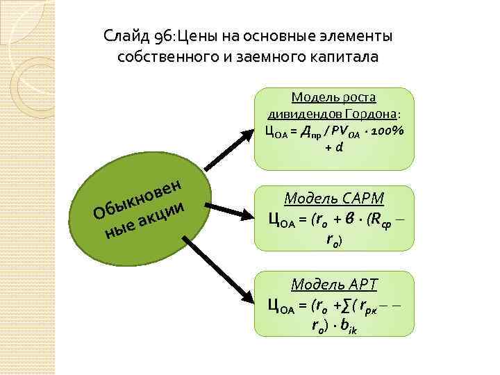 Слайд 96: Цены на основные элементы собственного и заемного капитала Модель роста дивидендов Гордона: