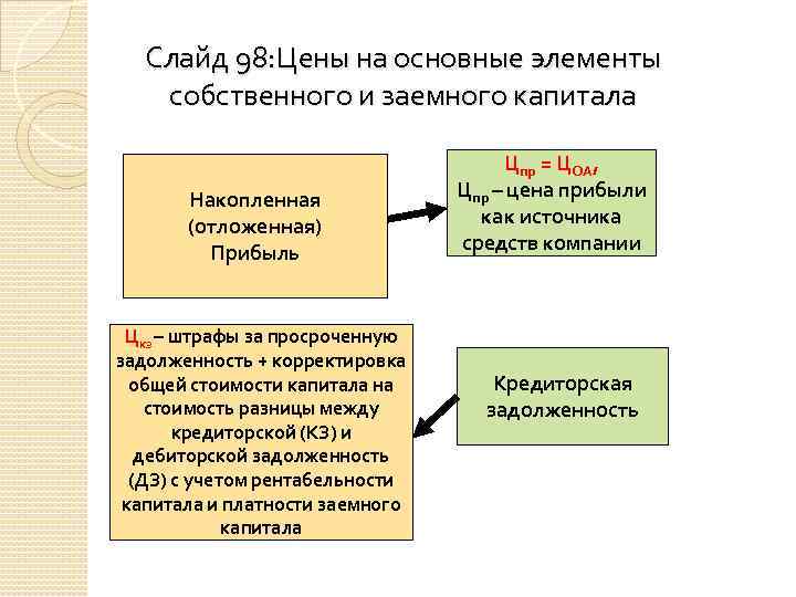 Аккумулированный капитал. Элементы стоимости капитала. Отложенная прибыль.