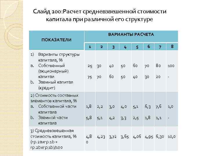 Слайд 100: Расчет средневзвешенной стоимости капитала при различной его структуре ВАРИАНТЫ РАСЧЕТА ПОКАЗАТЕЛИ 1