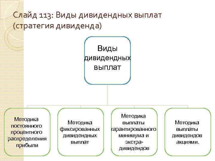 Виды дивидендов. Методика фиксированных дивидендных выплат. Методики выплаты дивидендов. Источники формирования дивидендных выплат. Типы дивидендов формы и порядок их выплат.