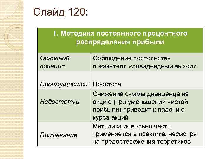 Слайд 120: 1. Методика постоянного процентного распределения прибыли Основной принцип Соблюдение постоянства показателя «дивидендный