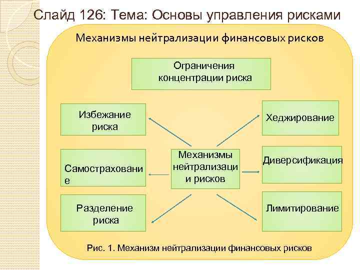 Слайд 126: Тема: Основы управления рисками Механизмы нейтрализации финансовых рисков Ограничения концентрации риска Избежание