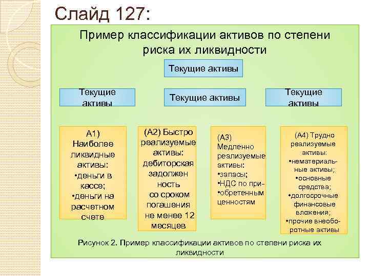 Слайд 127: Пример классификации активов по степени риска их ликвидности Текущие активы А 1)